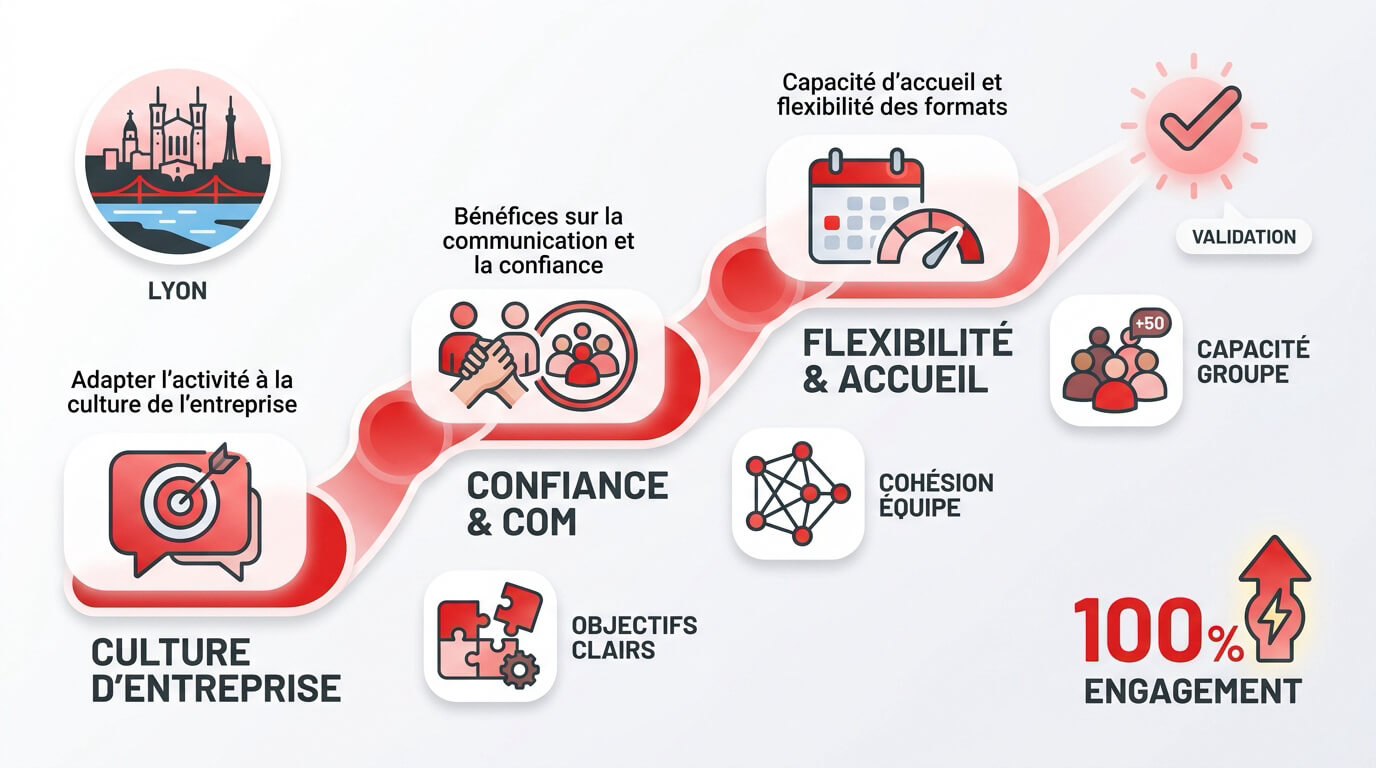 Infographie présentant les critères clés pour réussir son team building à Lyon