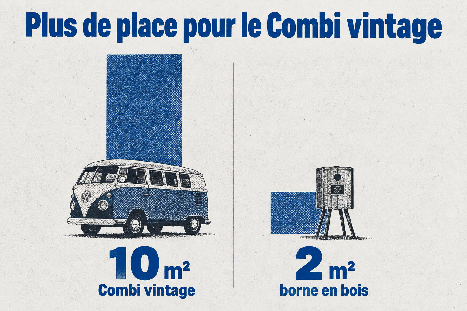 Le Combi vintage demande environ 10 m², contre environ 2 m² pour une borne en bois.